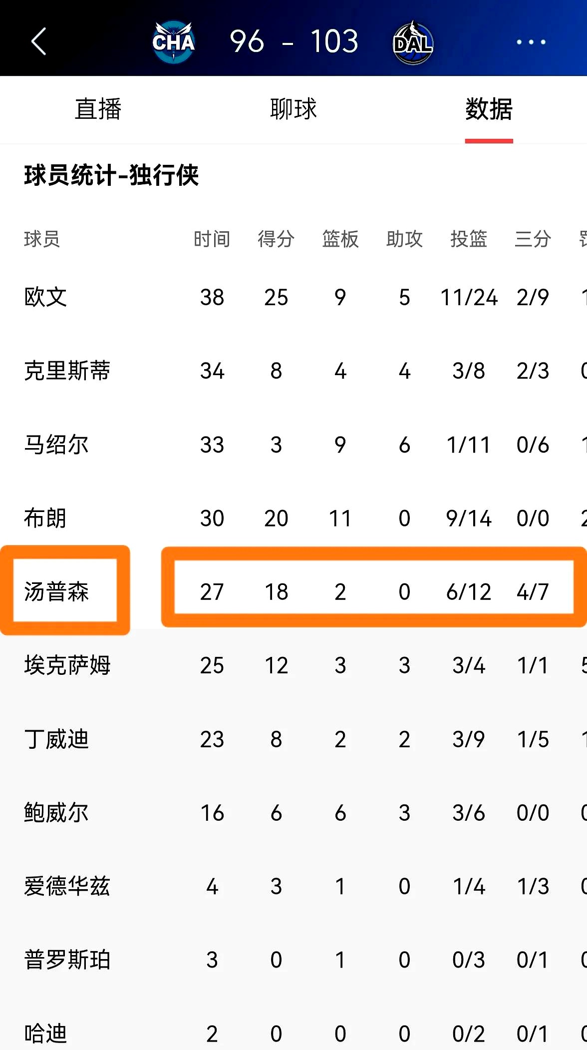 包含独行侠客场击败黄蜂整体发挥可圈可点的词条
