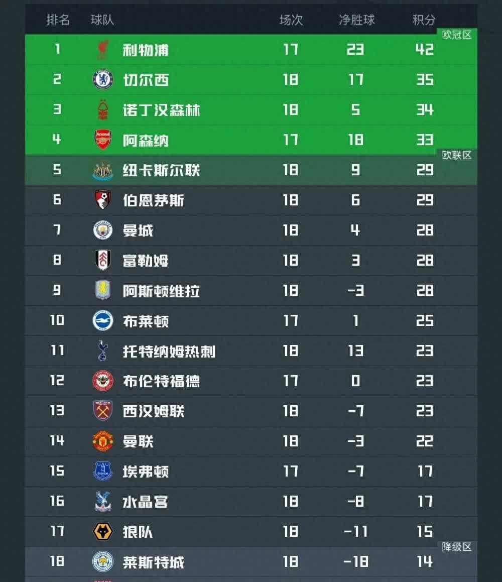 切尔西客场取胜，稳固积分榜前位